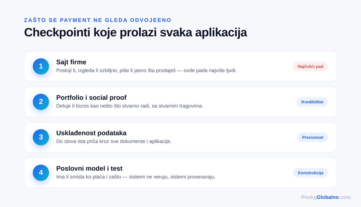 checkpointi gde ljudi padaju — Posluj Globalno infografika