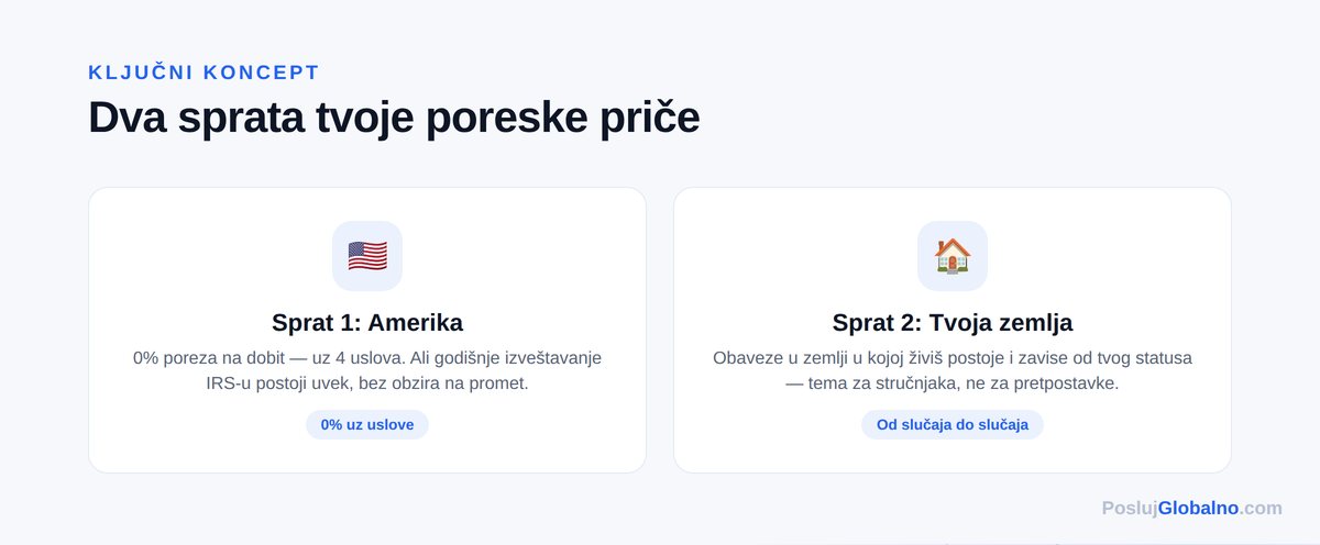 dva sprata poreza dijagram — Posluj Globalno infografika
