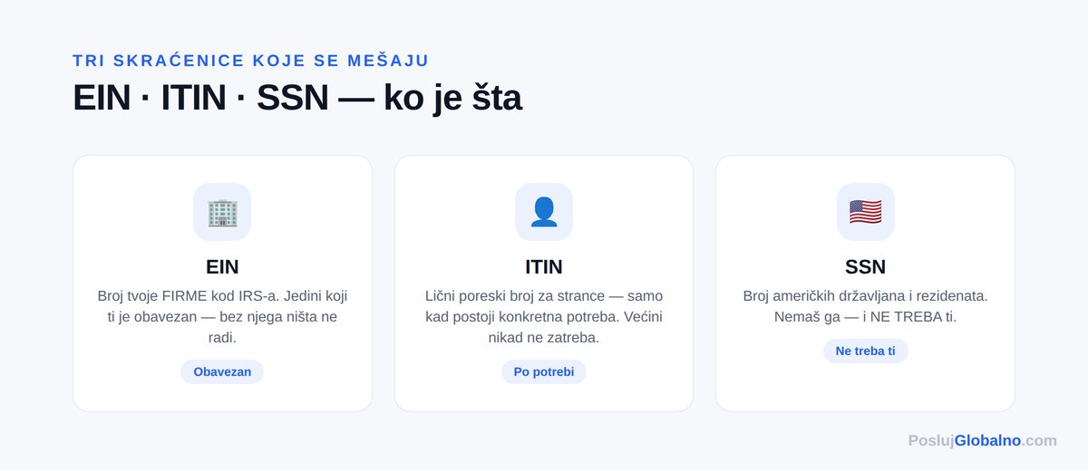ein itin ssn razlike — Posluj Globalno infografika