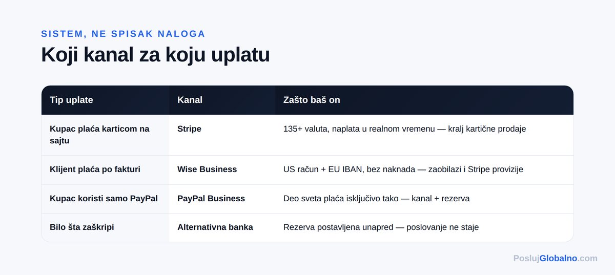 koji kanal za koju uplatu — Posluj Globalno infografika
