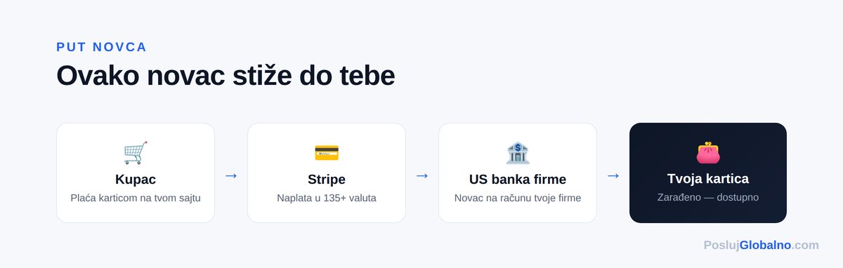 llc money flow sema — Posluj Globalno infografika