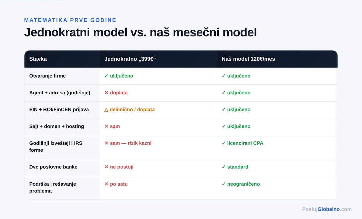 llc troskovi jednokratno vs mesecno — Posluj Globalno infografika