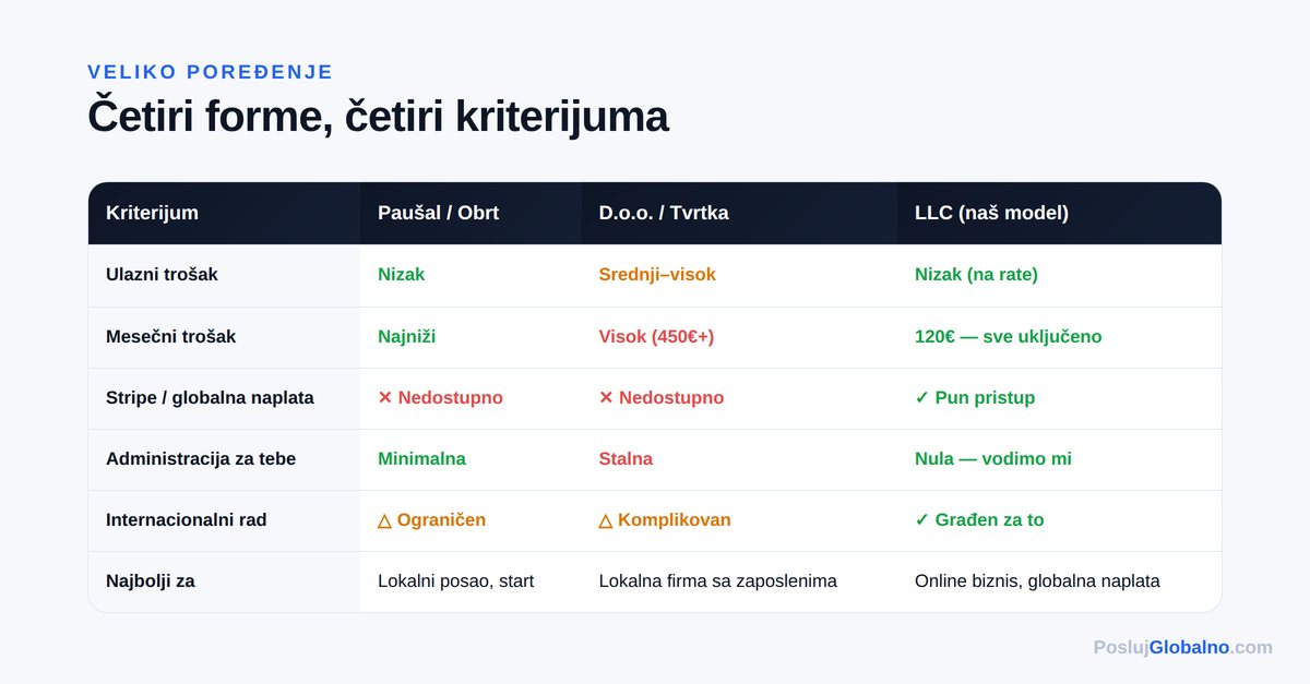 poredjenje llc pausal obrt doo tabela — Posluj Globalno infografika