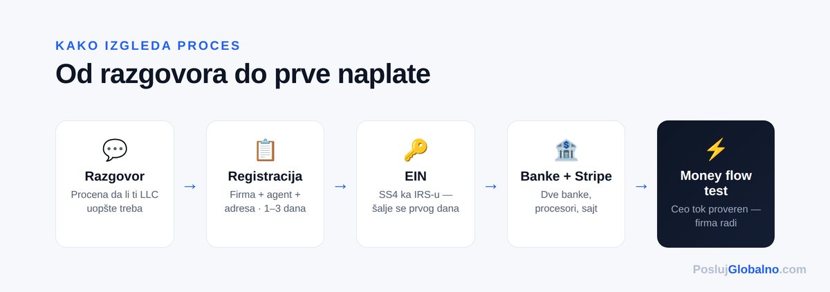 proces otvaranja llc 6 koraka — Posluj Globalno infografika