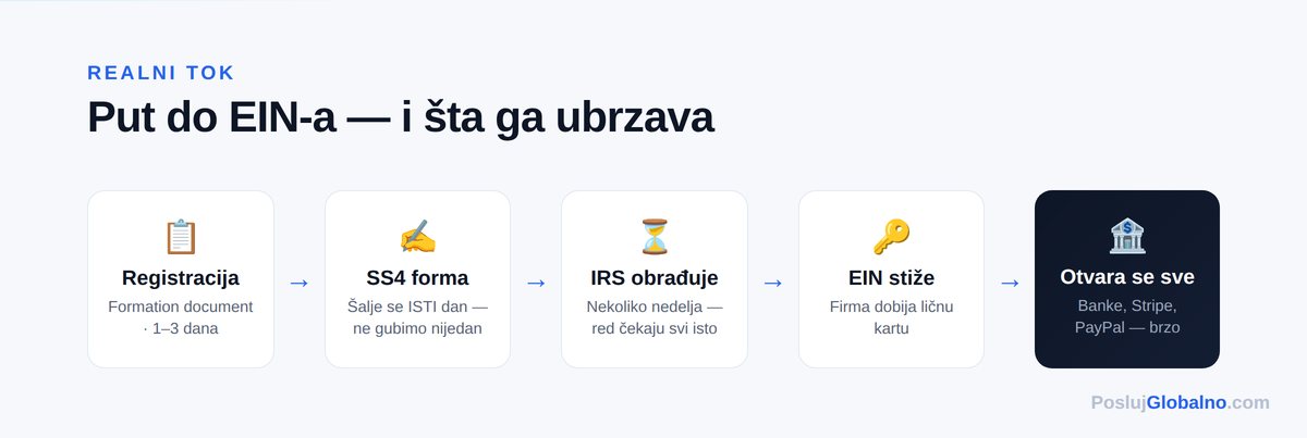 put do ein broja timeline — Posluj Globalno infografika