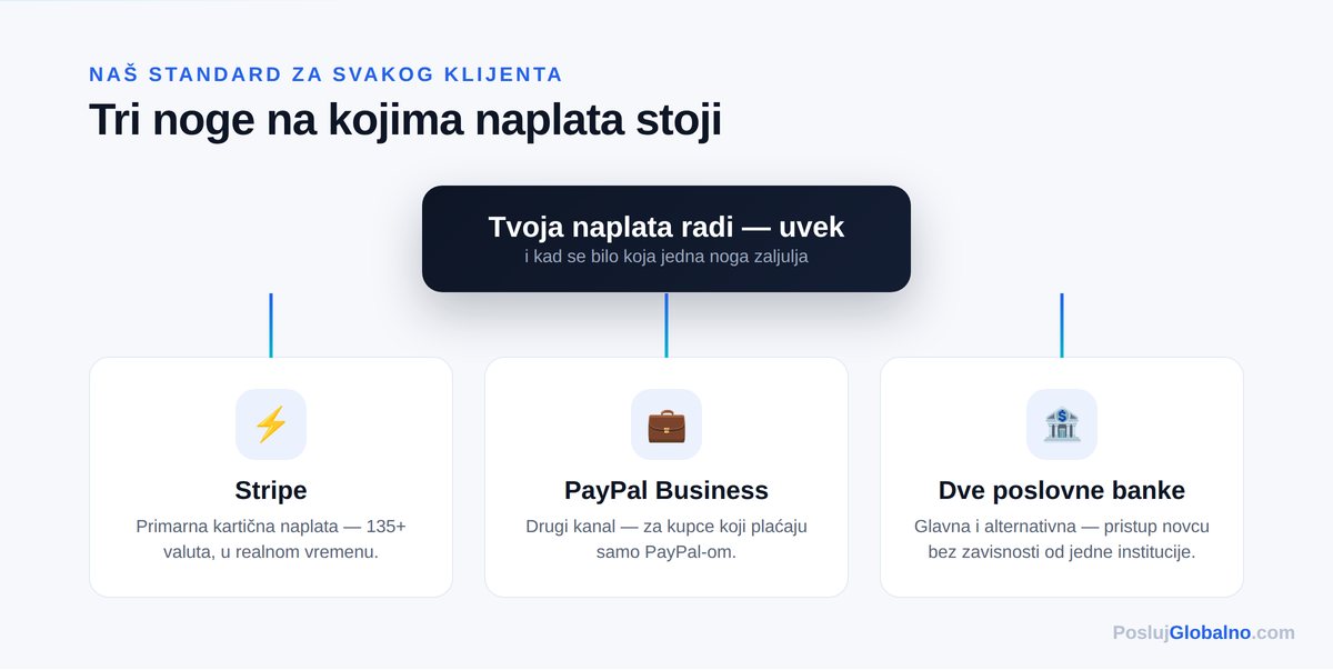 tri noge naplate — Posluj Globalno infografika